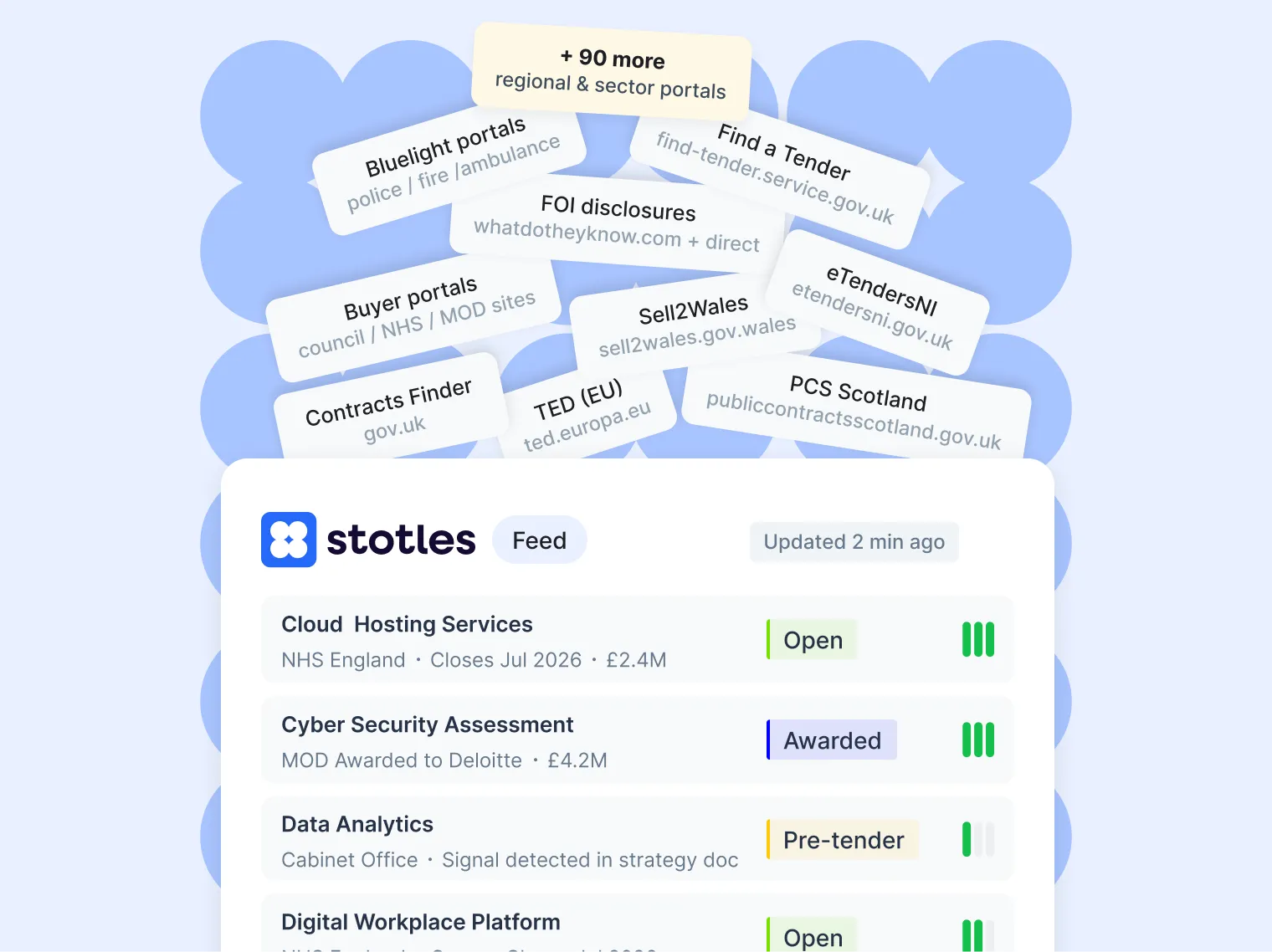 Stotles feed shows tenders from NHS, MOD, Cabinet Office with statuses Open, Awarded, and Pre-tender.