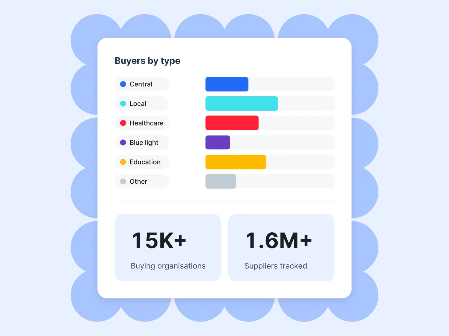 Bar chart showing buyers by type; local and education buyers have the largest bars. Stats: 15K+ buying orgs, 1.6M+ suppliers.