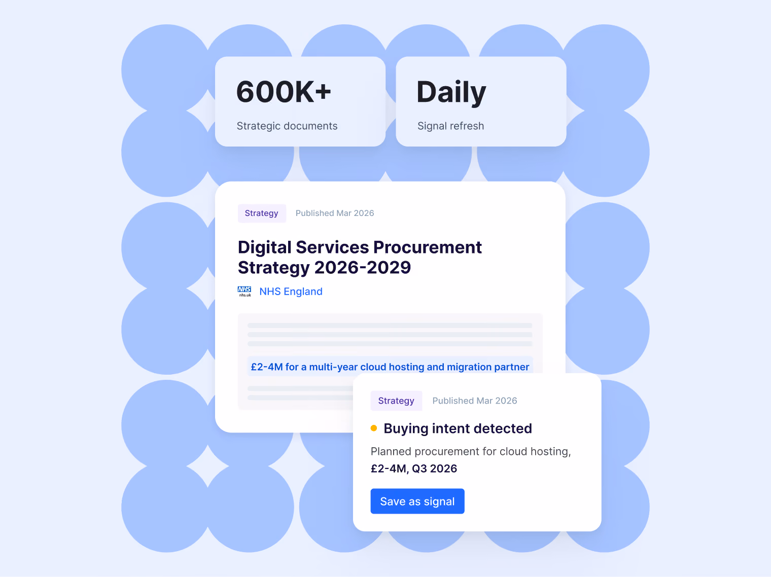 Dashboard showing 600k+ strategic documents, daily signal refresh, and NHS digital procurement strategy info.