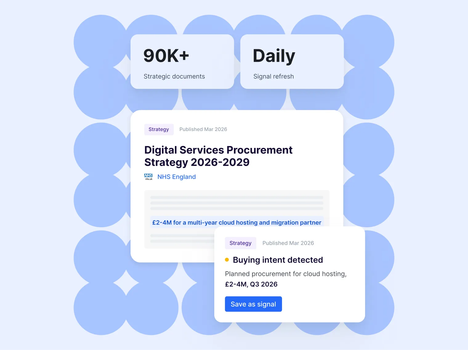 Dashboard showing 90K+ strategic documents, daily signal refresh, and NHS digital procurement strategy info.