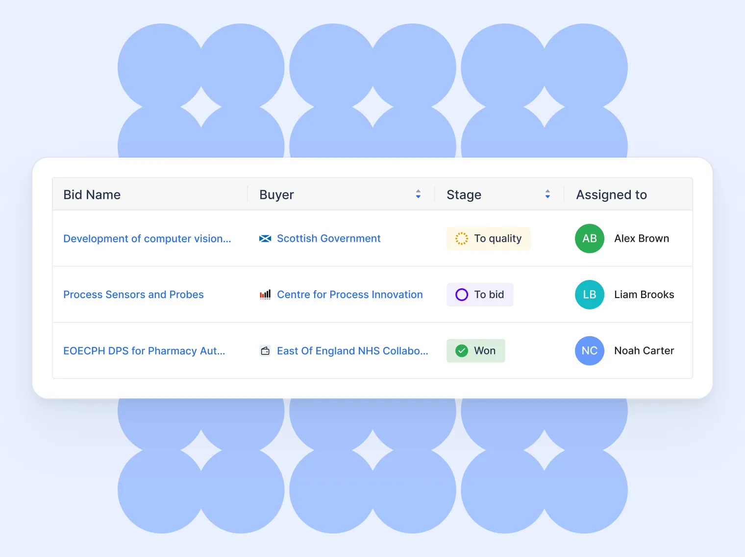 Table listing bids with names, buyers, stages, and assignees including development and process sensor projects.