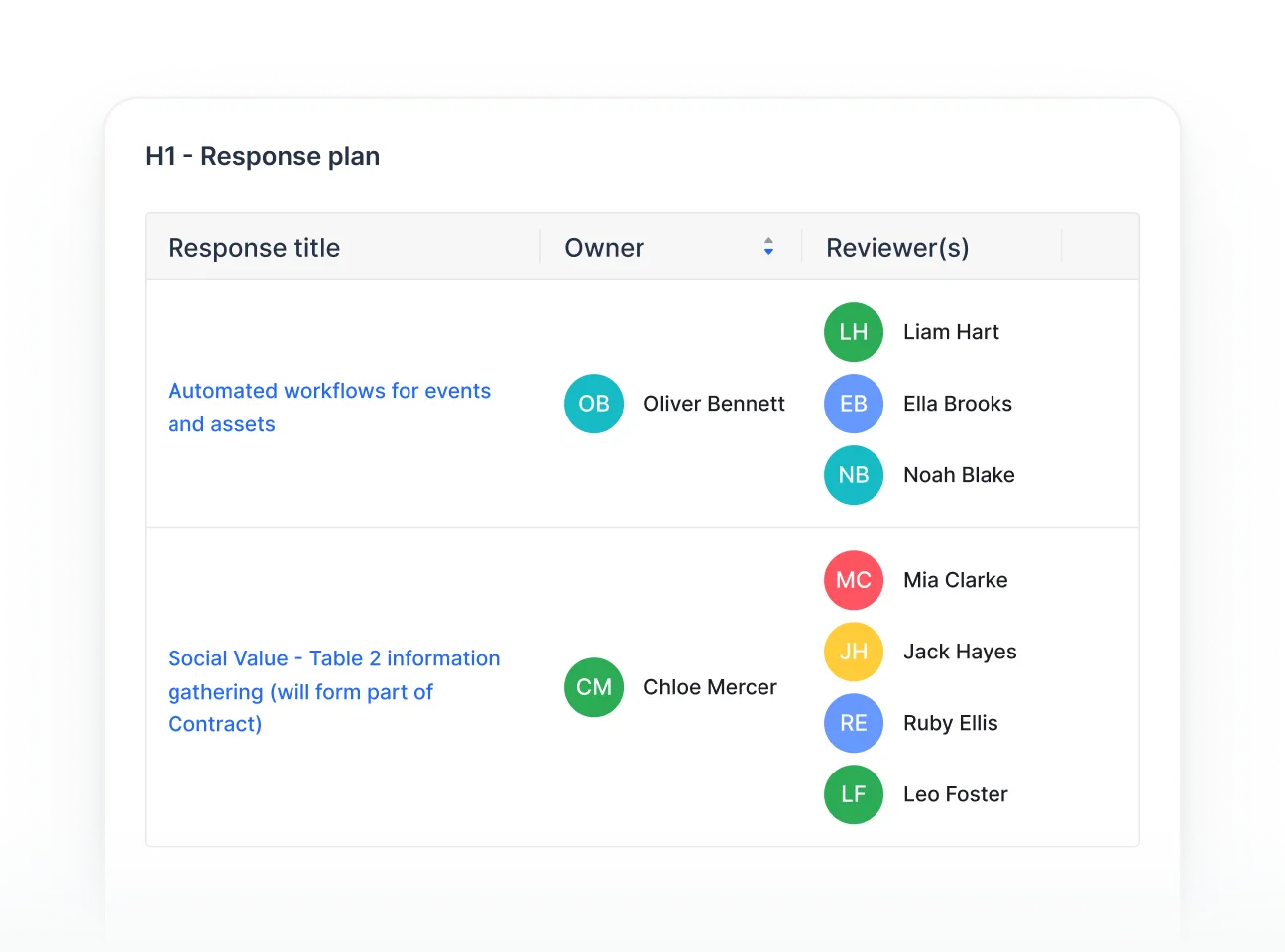 Table showing response plan with titles, owners, and reviewers including names and colored initials.