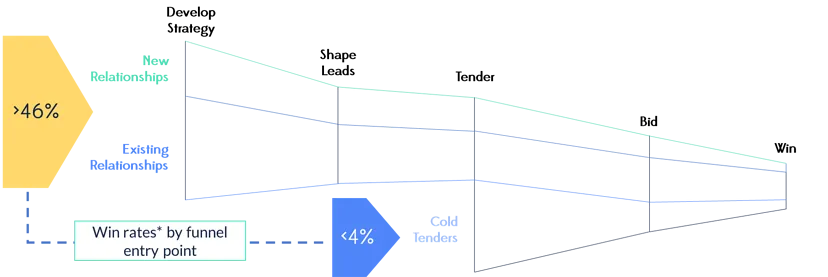 public_sector_sales_funnel