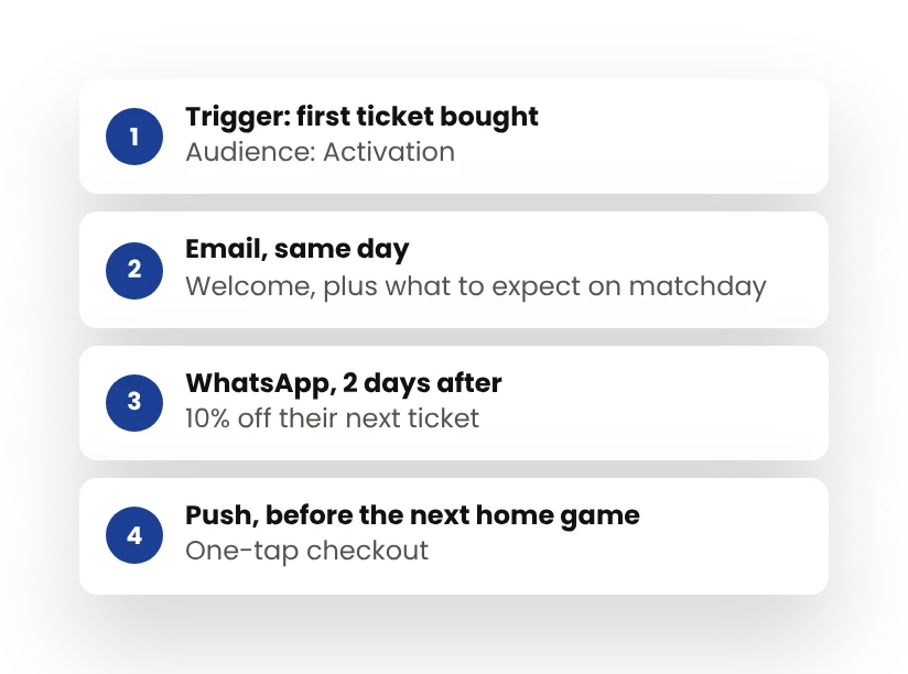 Automated journey with email, WhatsApp and push steps