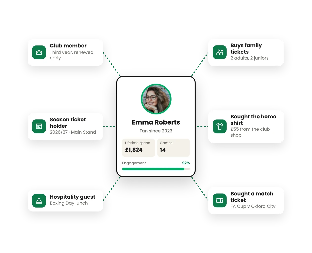 Emma Roberts fan profile connected to tickets, season ticket, hospitality and merchandise data