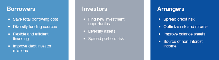 Syndicated Finance Flowchart