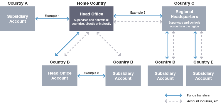 Global e-Banking_Usage examples