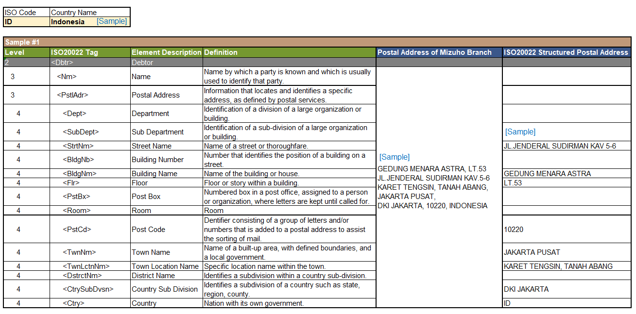 Samples of ISO 20022 Structured Postal Address