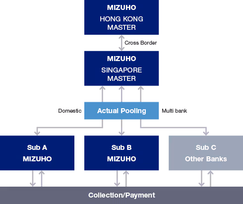 Flowchart Actual Pooling