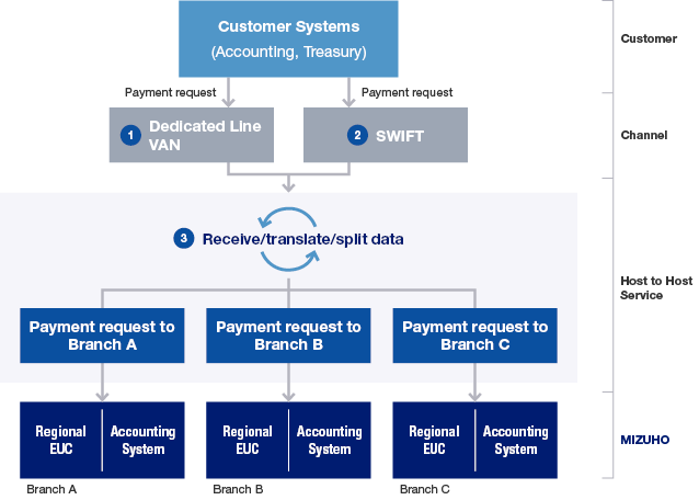 Flowchart_Global Host to Host Service