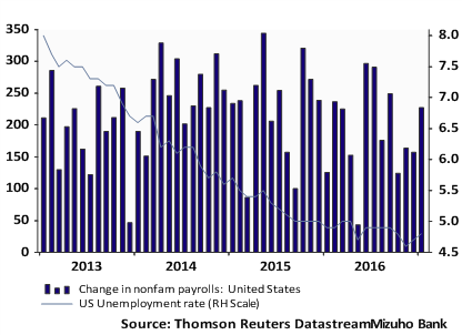 Unemployment Chart