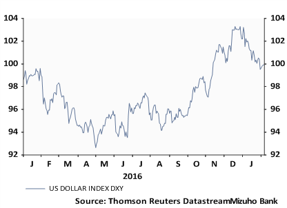 USD Index Chart