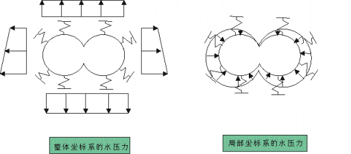 图16 不同坐标系下的荷载示意图