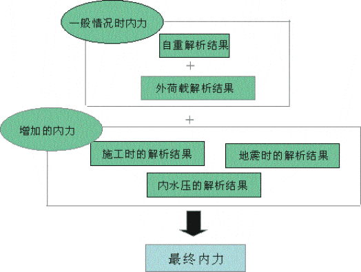 图19 各种荷载工况组合示意图