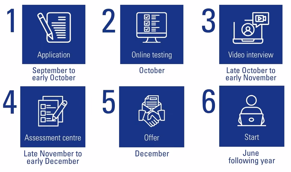 Mizuho EMEA internship application process at a glance