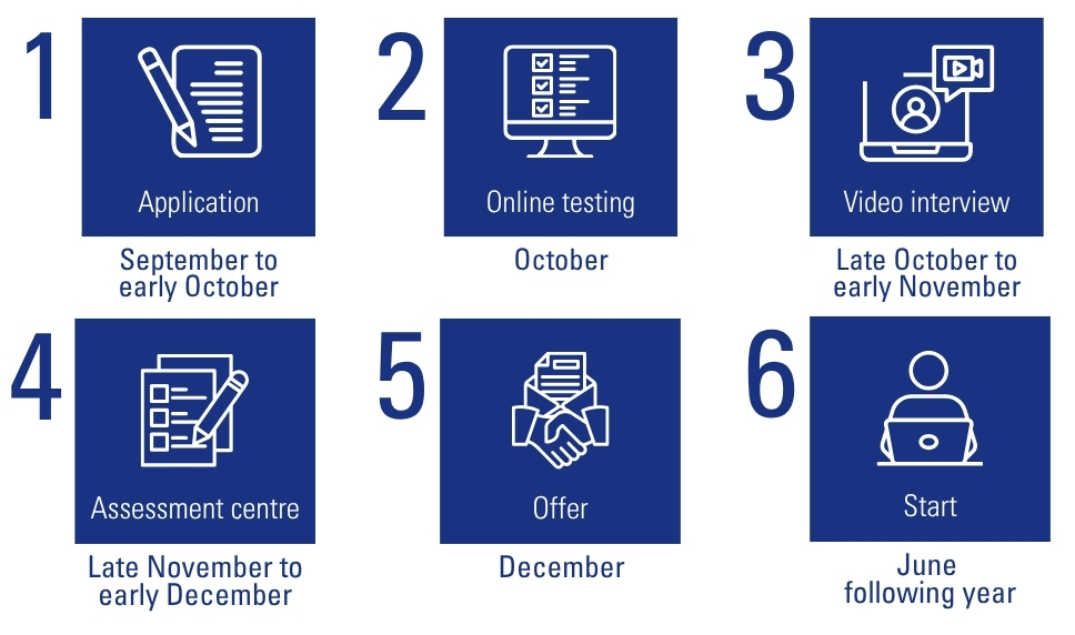 Mizuho EMEA internship application process at a glance