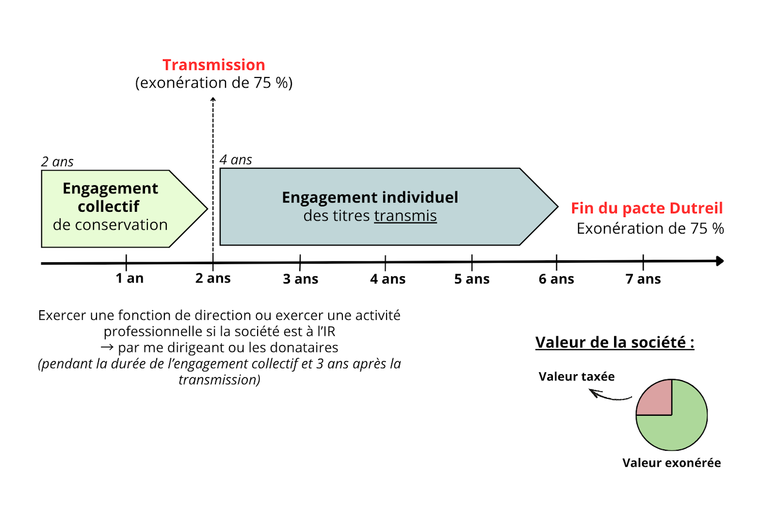 Shemas transmission pacte dutreil
