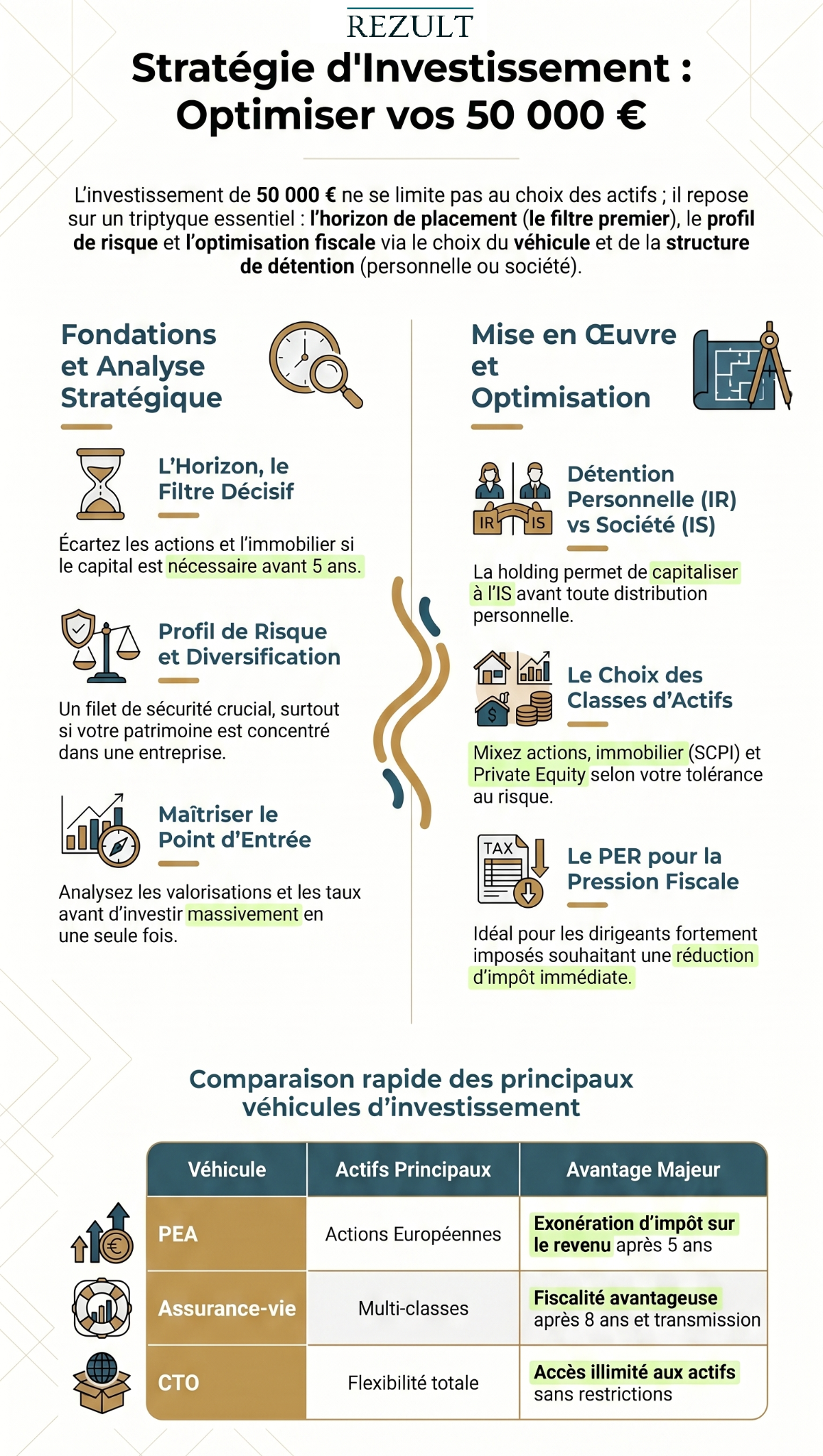 Stratégie investissemt 50K€