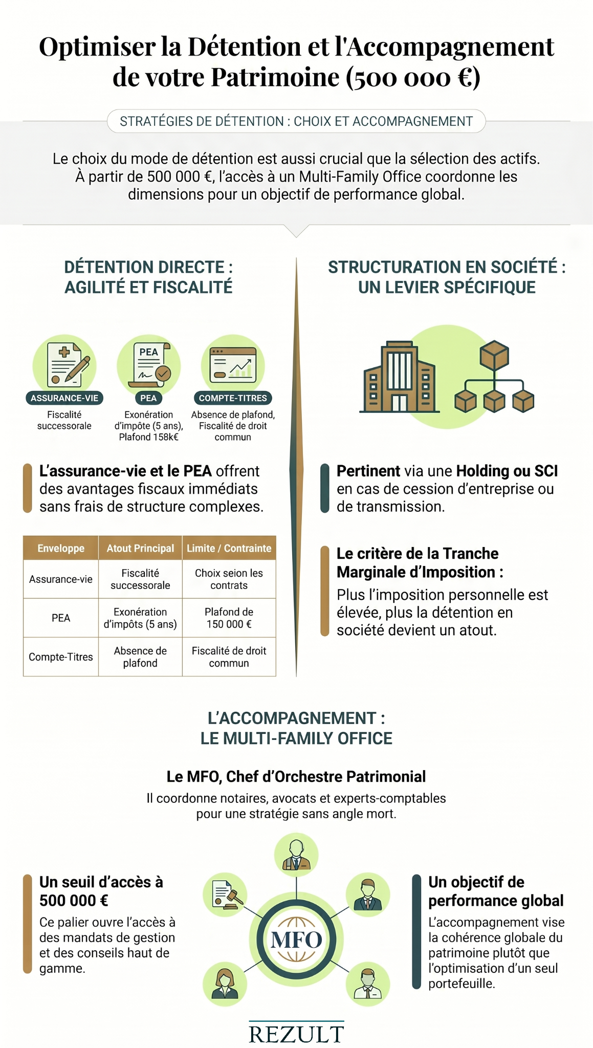 optimiser 500K€
