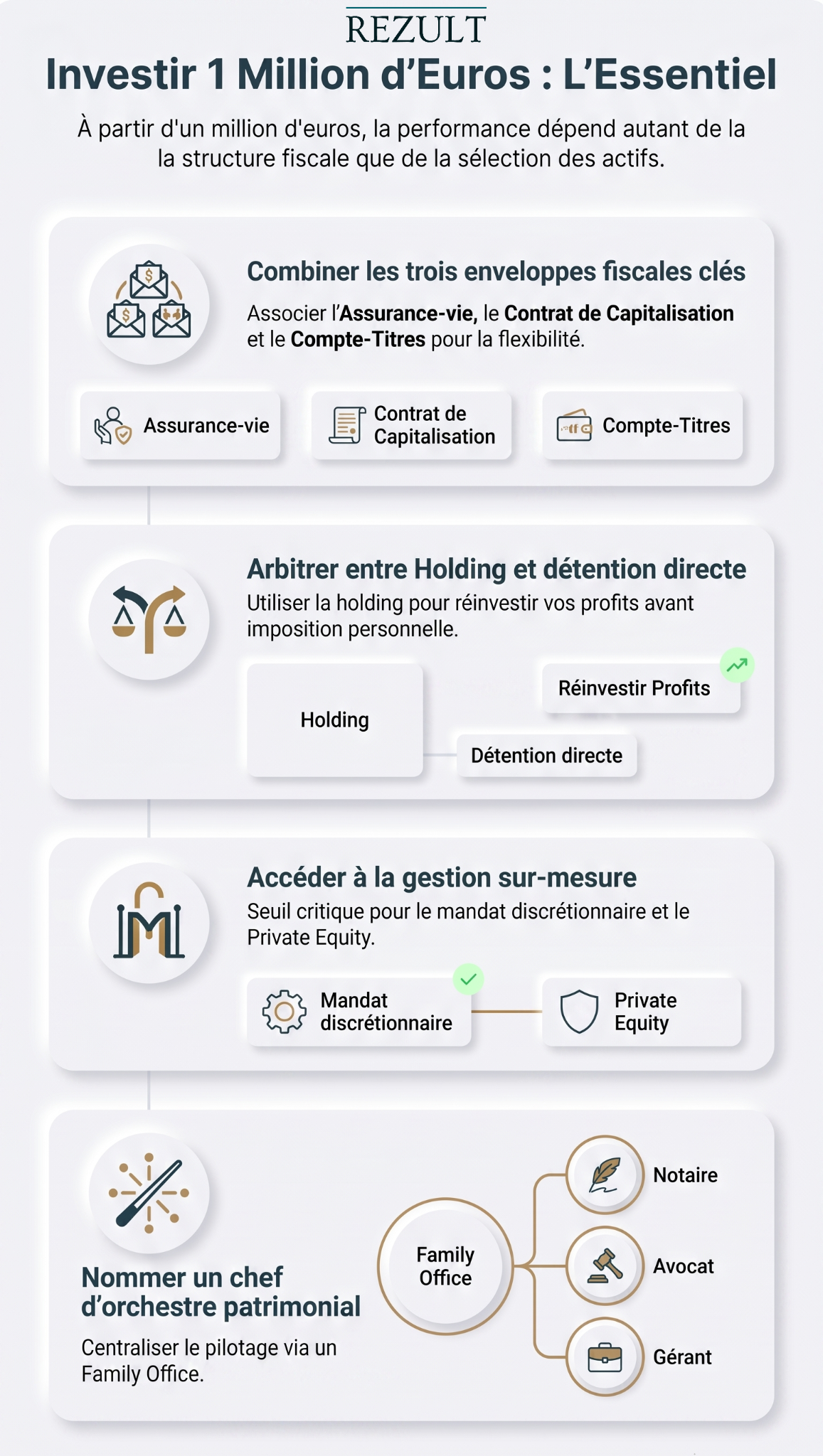 L'essentiel investir  1 M€