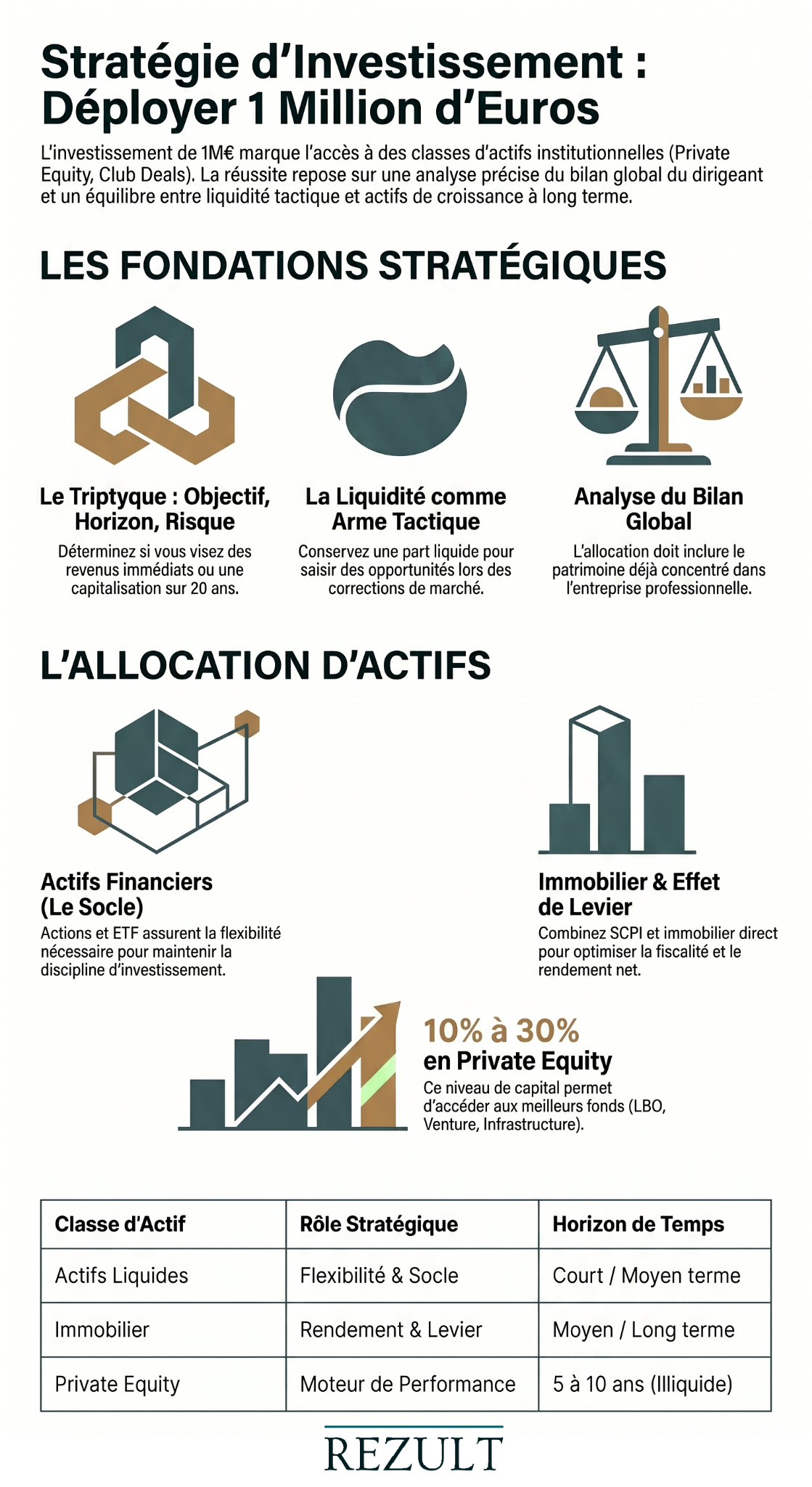 Stratégie déployer 1 million euros