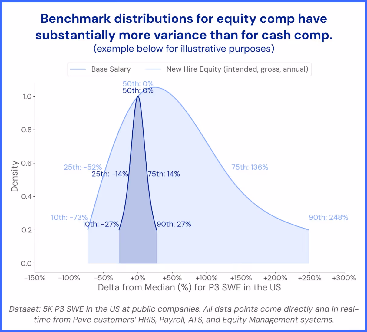 Chart showing distribution for equity compensation vs cash compensation.