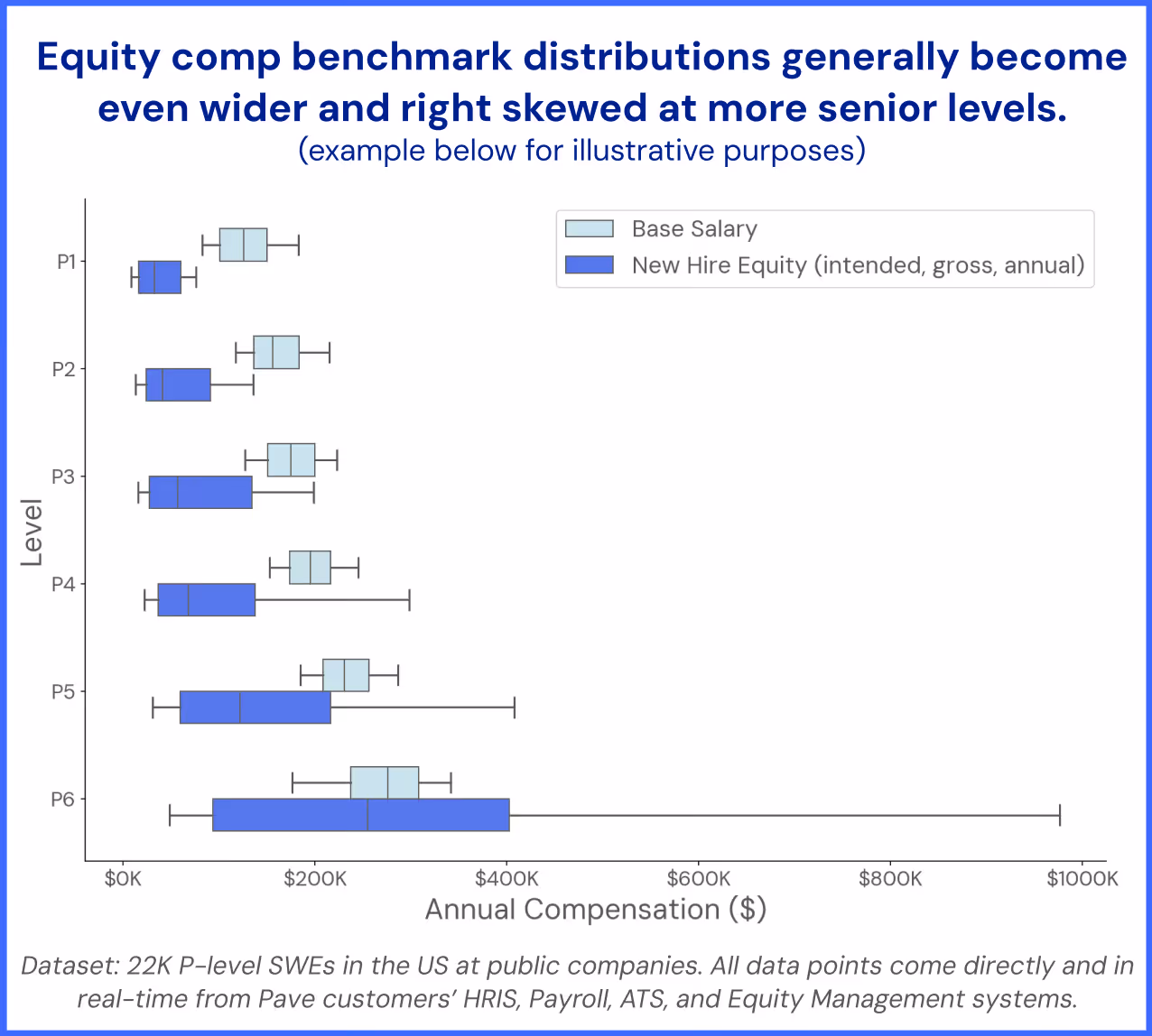 Chart showing the distribution of equity compensation benchmarks by job level.
