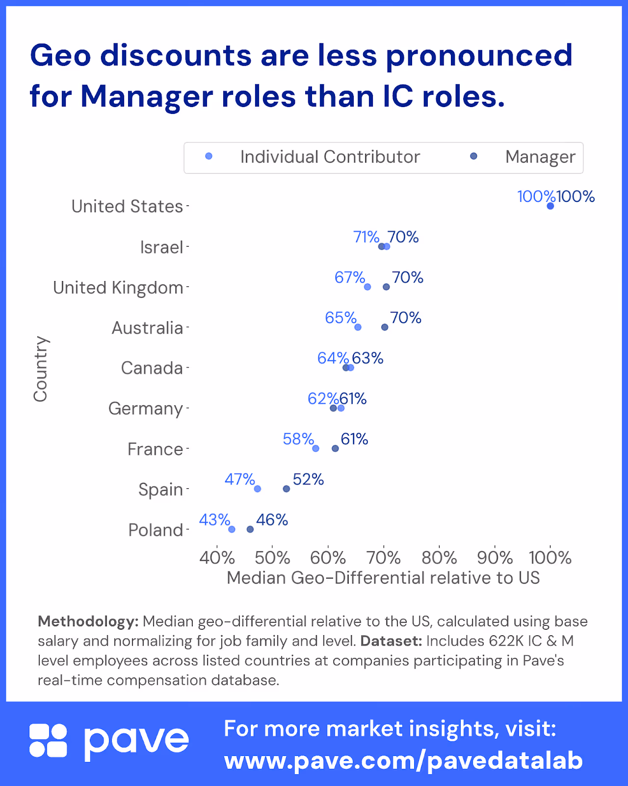 A chart comparing the global geographic pay differentials for individual contributors vs managers.