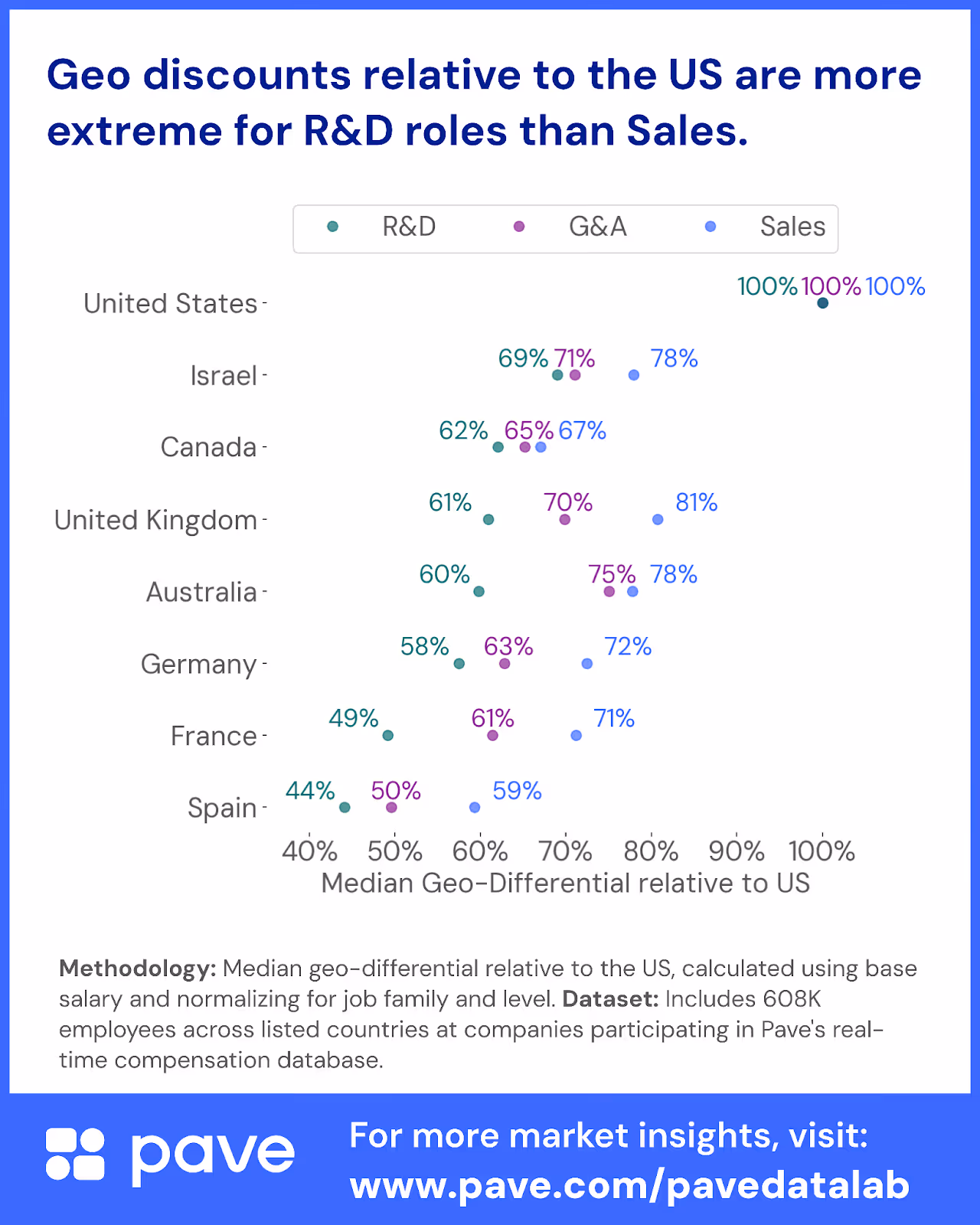 Chart comparing geographic pay differentials for R&D, G&A, and Sales.