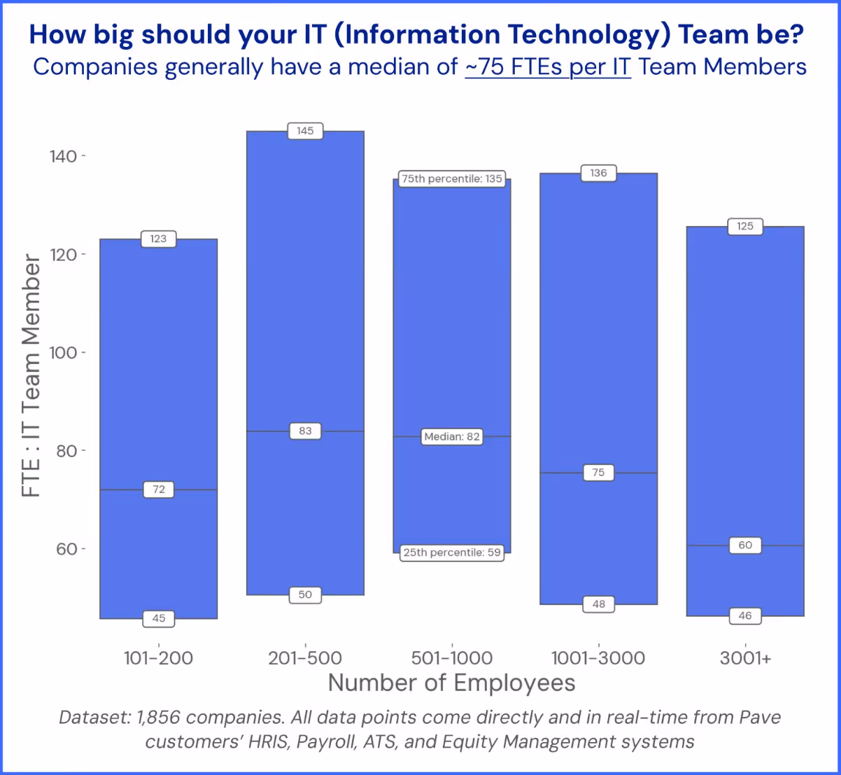 Chart showing median ratio of full-time employees to IT team members.