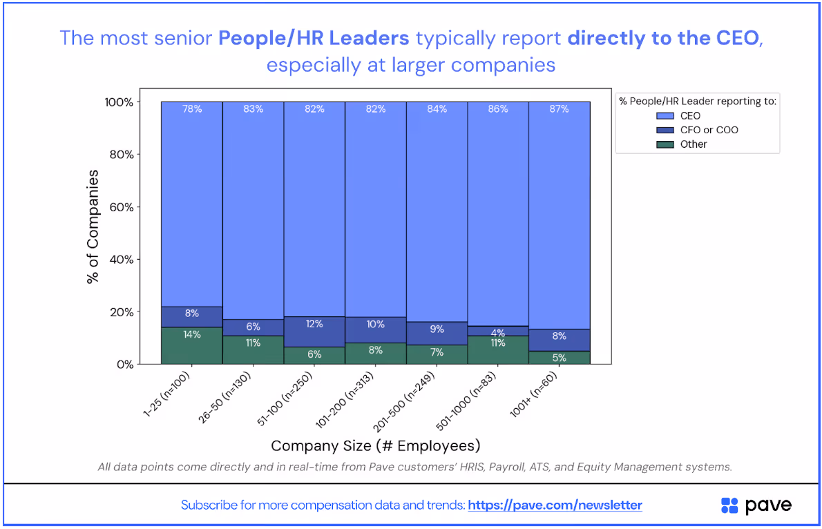 Chart showing that CHROs typically report directly to the CEO.