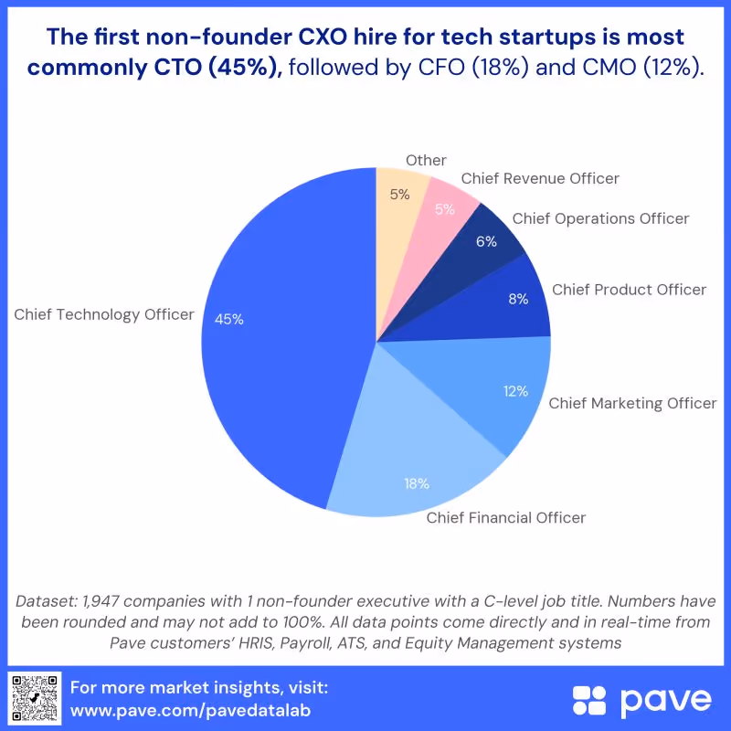 Chart showing the most common first C-suite hire for tech companies is the CTO.