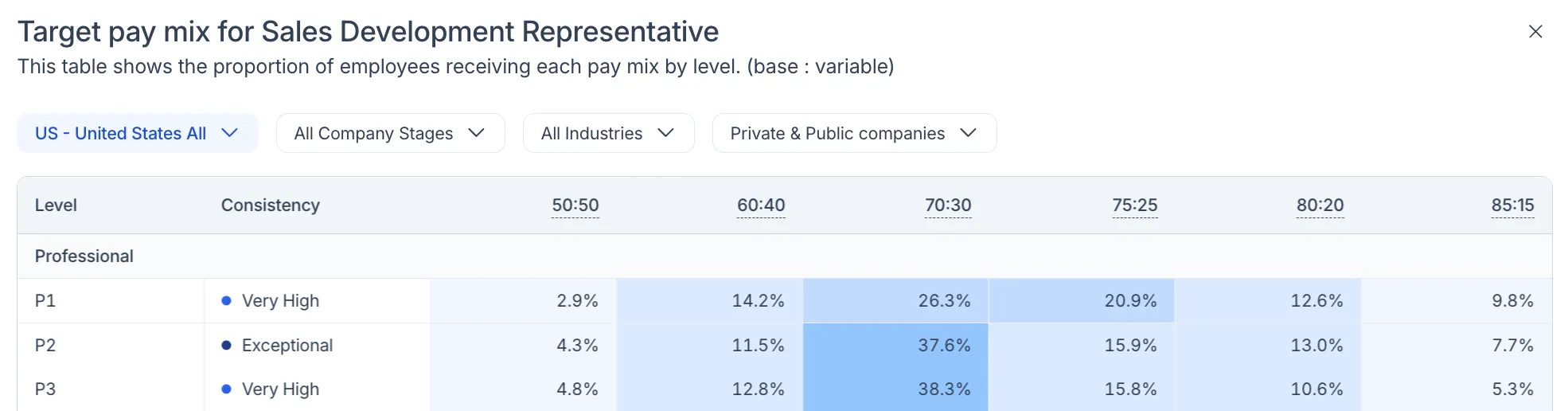 Pave benchmark table showing target pay mix for Sales Development Representatives by level, where 70:30 is the most common structure.