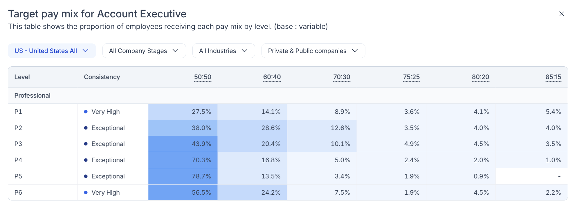 Pave benchmark table showing target pay mix for Account Executives by level, where 50:50 is the most common sales compensation structure at every level.