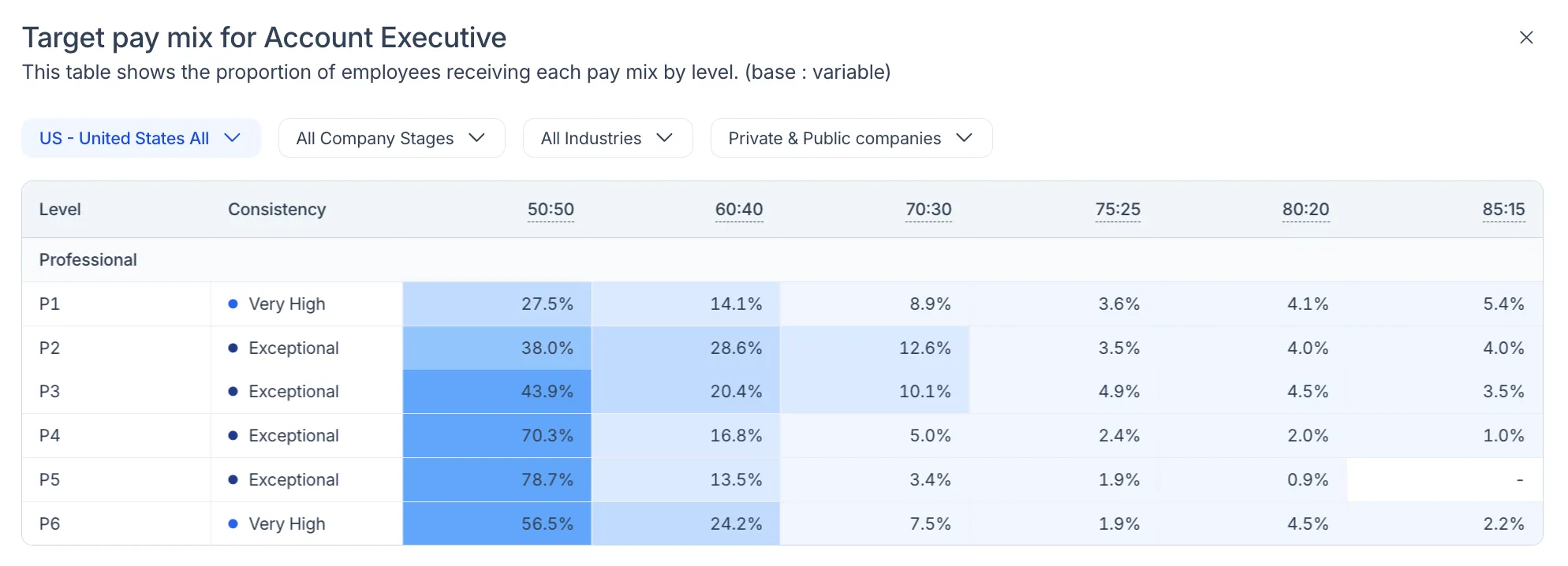 Pave benchmark table showing target pay mix for Account Executives by level, where 50:50 is the most common sales compensation structure at every level.
