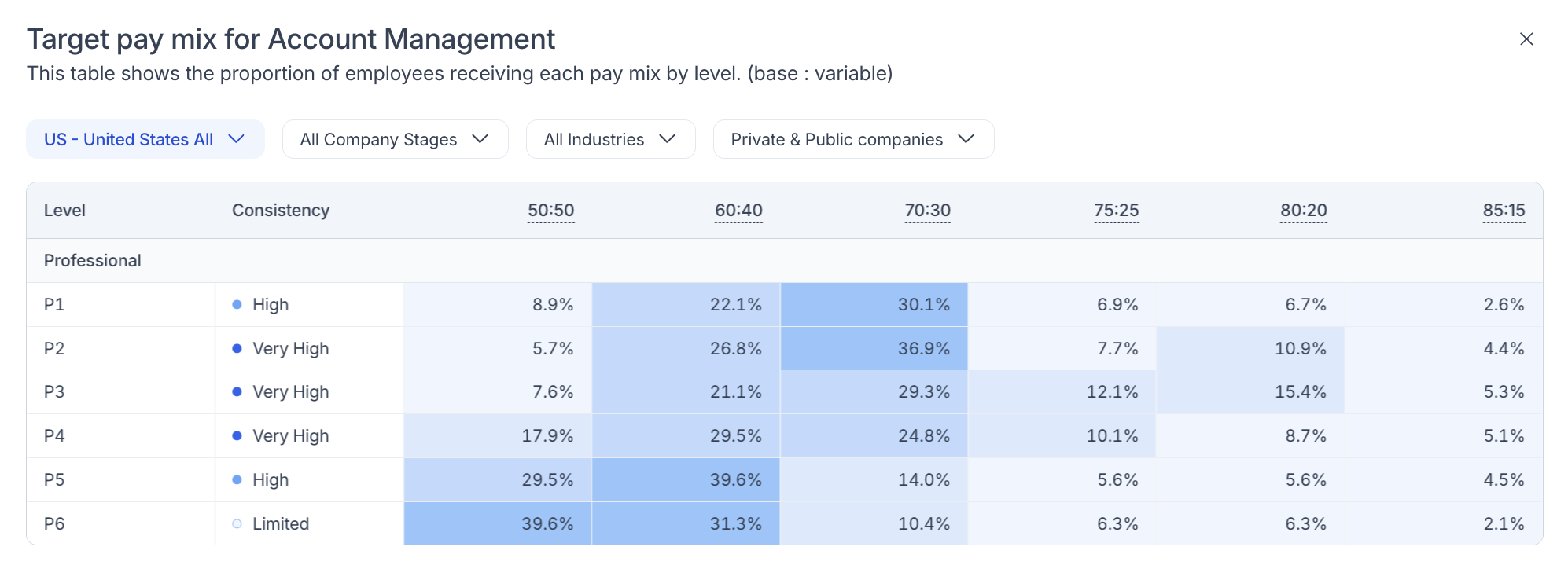 Pave benchmark table showing target pay mix for Account Management by level, shifting from 70:30 to 50:50 with seniority.