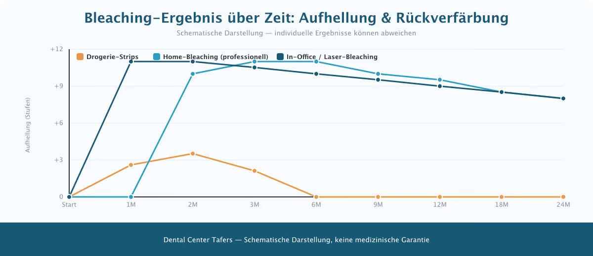 Bleaching-Ergebnis über Zeit: Drogerie vs. professionelles Bleaching im Vergleich – Dental Center Tafers