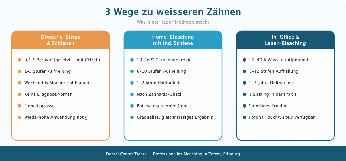 3 Bleaching-Methoden im Vergleich: Drogerie vs. Home-Bleaching vs. In-Office – Infografik Dental Center Tafers