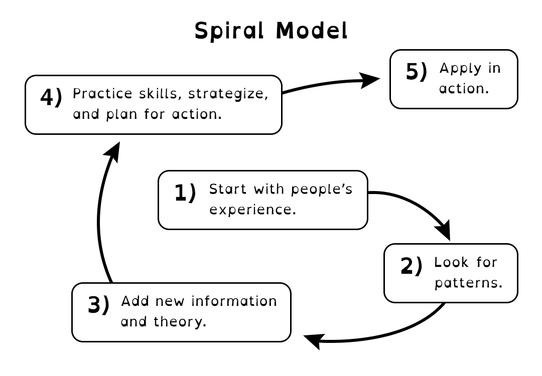 spiral model, 1 start with people's experience, 2 look for patterns, 3 add new information and theory, 4 practice skills strategize and plan for action, 5 apply in action