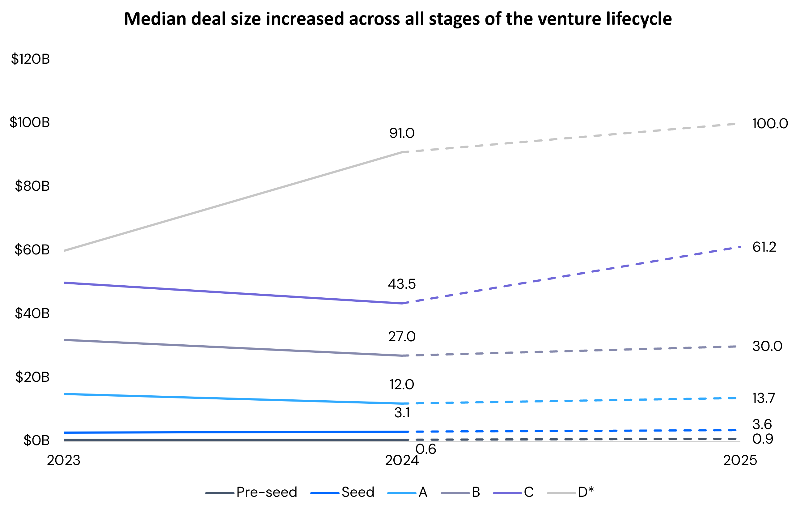 Line chart showing U.S. median VC deal sizes by stage from 2015 to 2025. In Q2 2025, median deal sizes reached $91M at Series C, $61.2M at Series B, $43.5M at Series A, $27M at Seed, and $0.9M at Pre-seed.