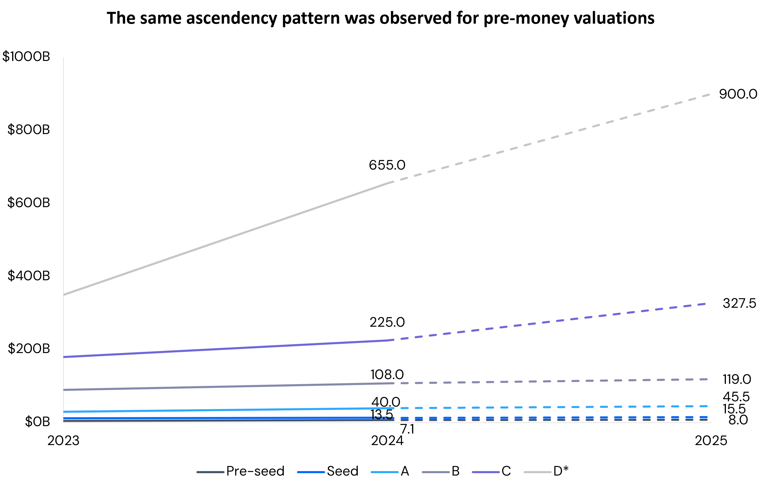 Line chart showing U.S. median pre-money valuations by stage from 2015 to 2025. In Q2 2025, valuations reached $655M at Series C, $225M at Series B, $108M at Series A, $40M at Seed, and $8M at Pre-seed.