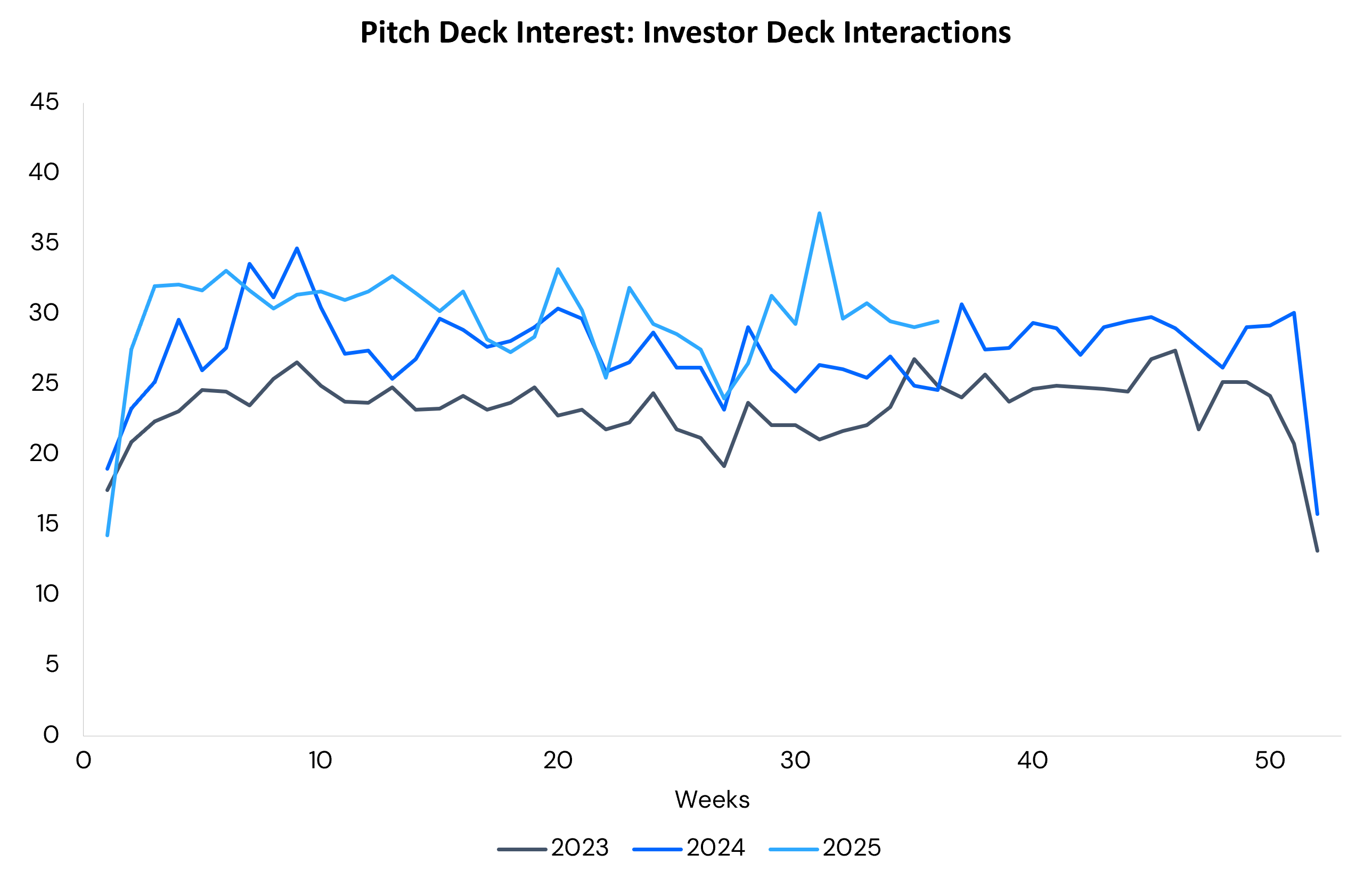 Line chart from DocSend showing average pitch deck interactions per founder from 2019 to 2025. Investor demand fluctuates by year, with 2025 showing higher weekly interaction levels compared to prior years.