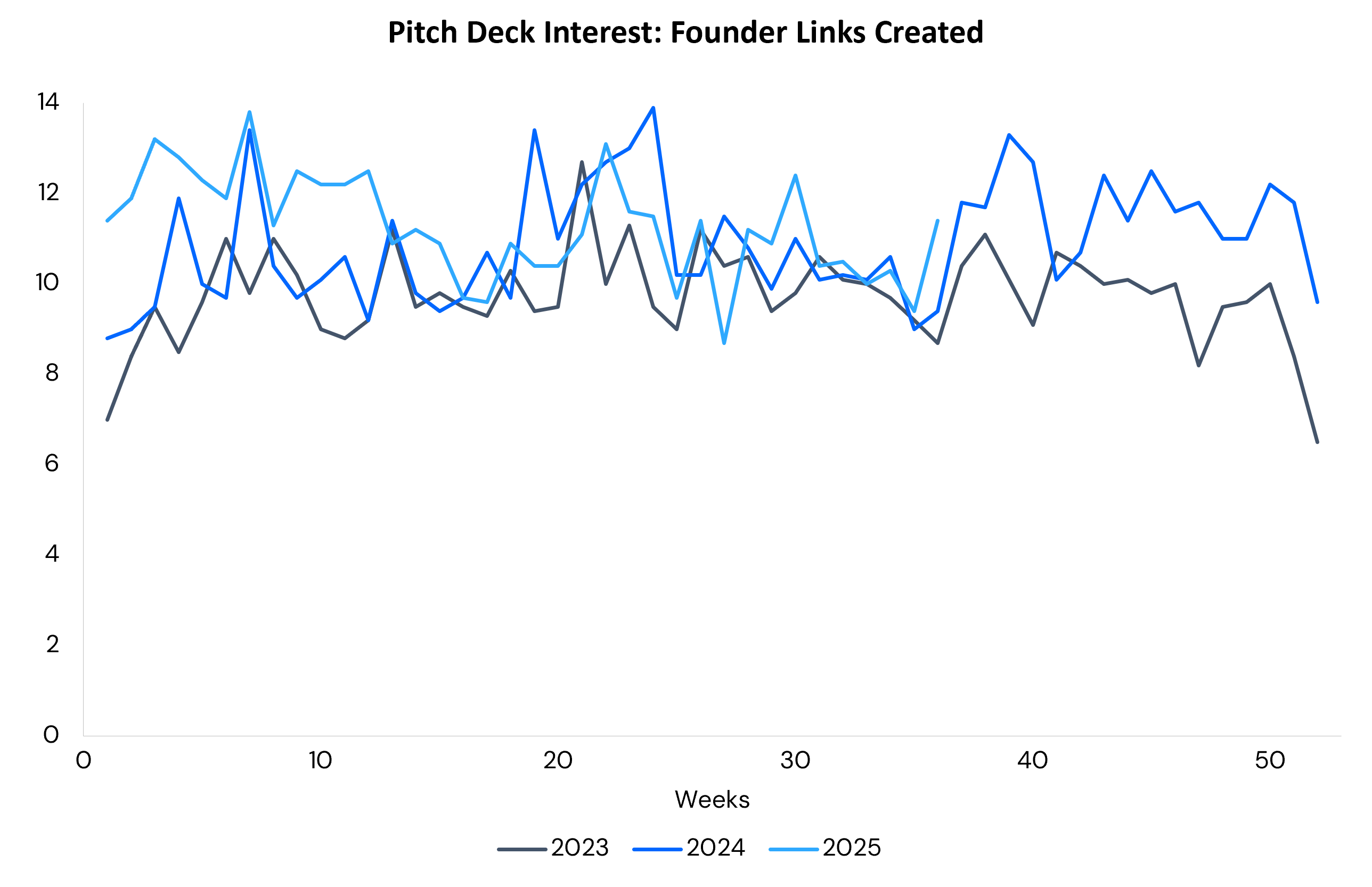 line chart titled “PDI Metric 3: Founder Links Created,” showing the average number of pitch-deck links each founder creates per week by year (2018–2025). Tracks founder activity and deck supply in the market.
