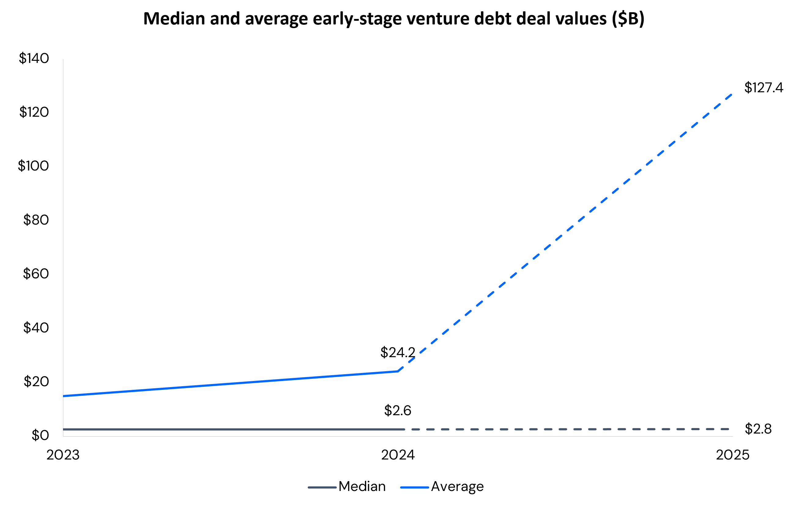 Line chart showing early-stage venture debt deal values from 2023 to 2025. Average deal values grew sharply from $24.2B in 2024 to a projected $127.4B in 2025, while median values remained low at $2.8B.