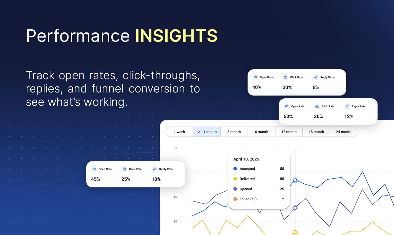 FE Capital Performance Insights dashboard showing engagement metrics like open rate, click rate, reply rate, and funnel conversion over different time frames. Graph visualizes accepted, delivered, opened, and failed messages with percentage breakdowns.