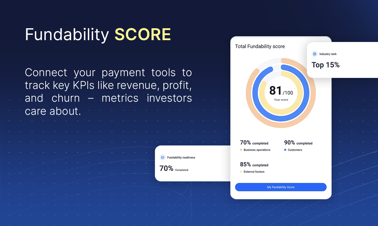 FE Capital Fundability Score interface showing an overall score of 81/100 with completion metrics for business operations (70%), customers (90%), and external factors (85%). Positioned as an investor-readiness KPI dashboard.