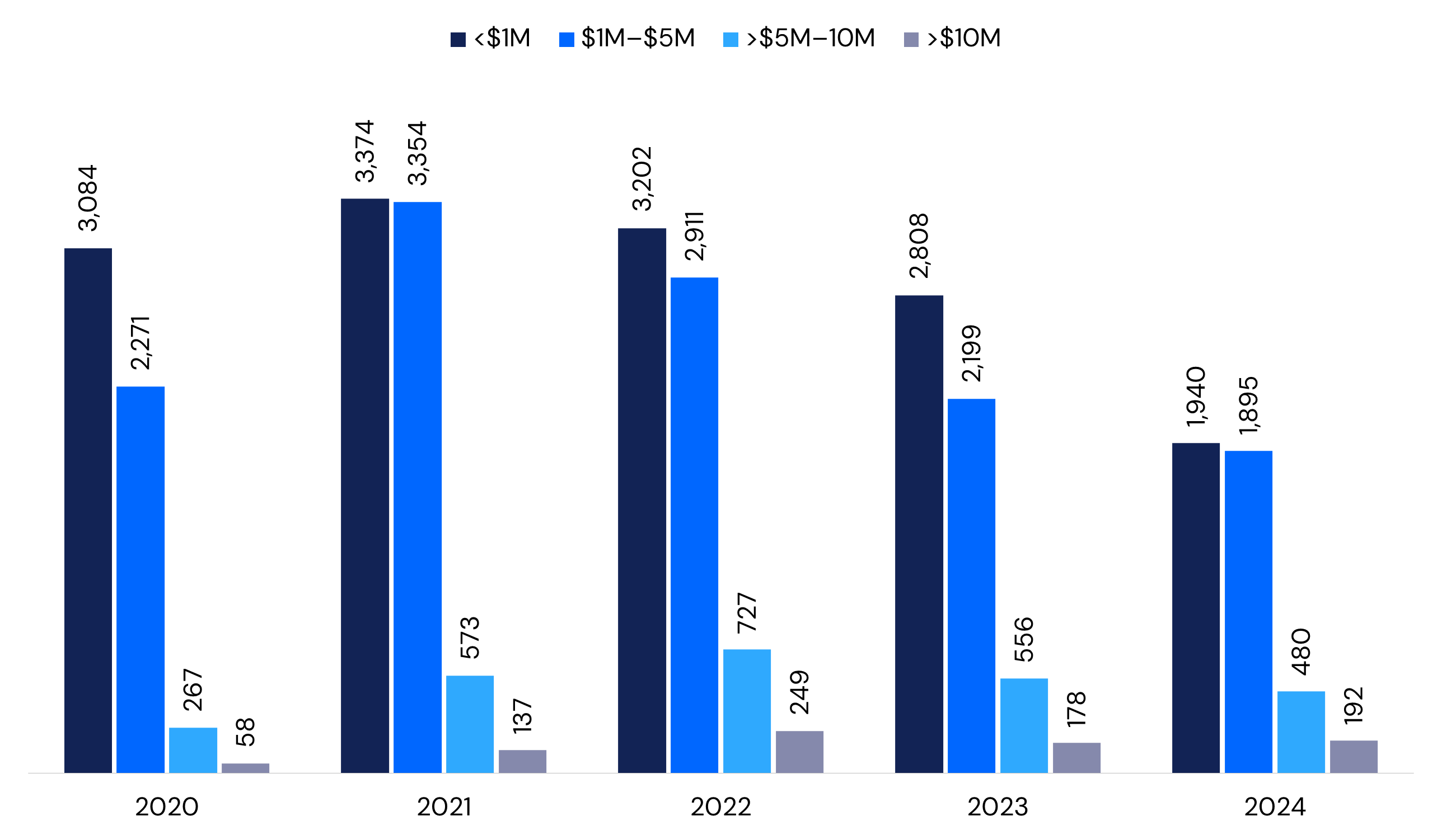 US seed funding counts by range chart showing <$1M, $1M–$5M, $5M–$10M, and $10M+ deals from 2020 to 2024, based on Crunchbase data, illustrating trends in American early-stage fundraising.