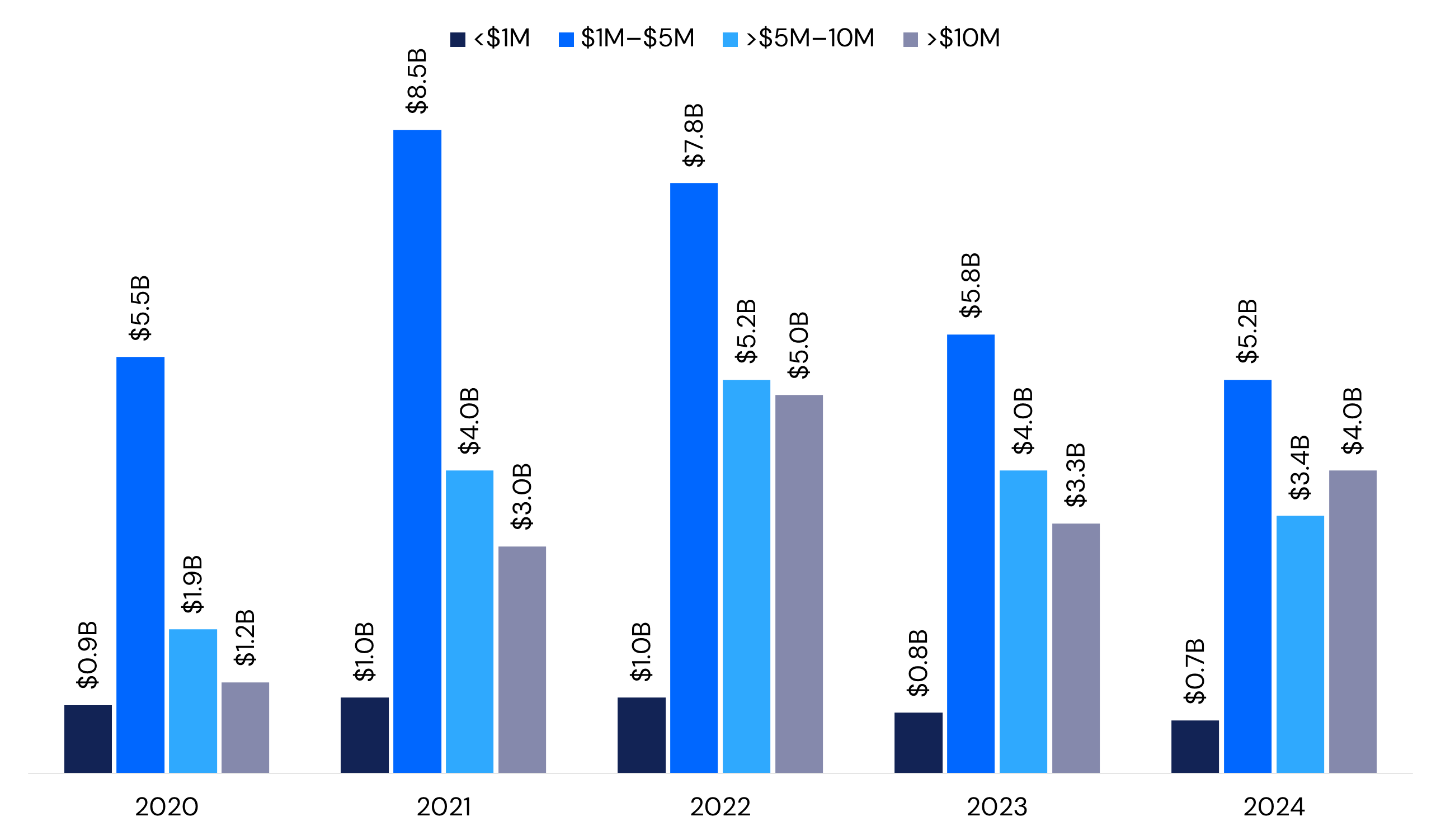 US seed funding amounts by range from 2020 to 2024, showing <$1M, $1M–$5M, $5M–$10M, and $10M+ categories using Crunchbase data, highlighting early-stage investment trends.