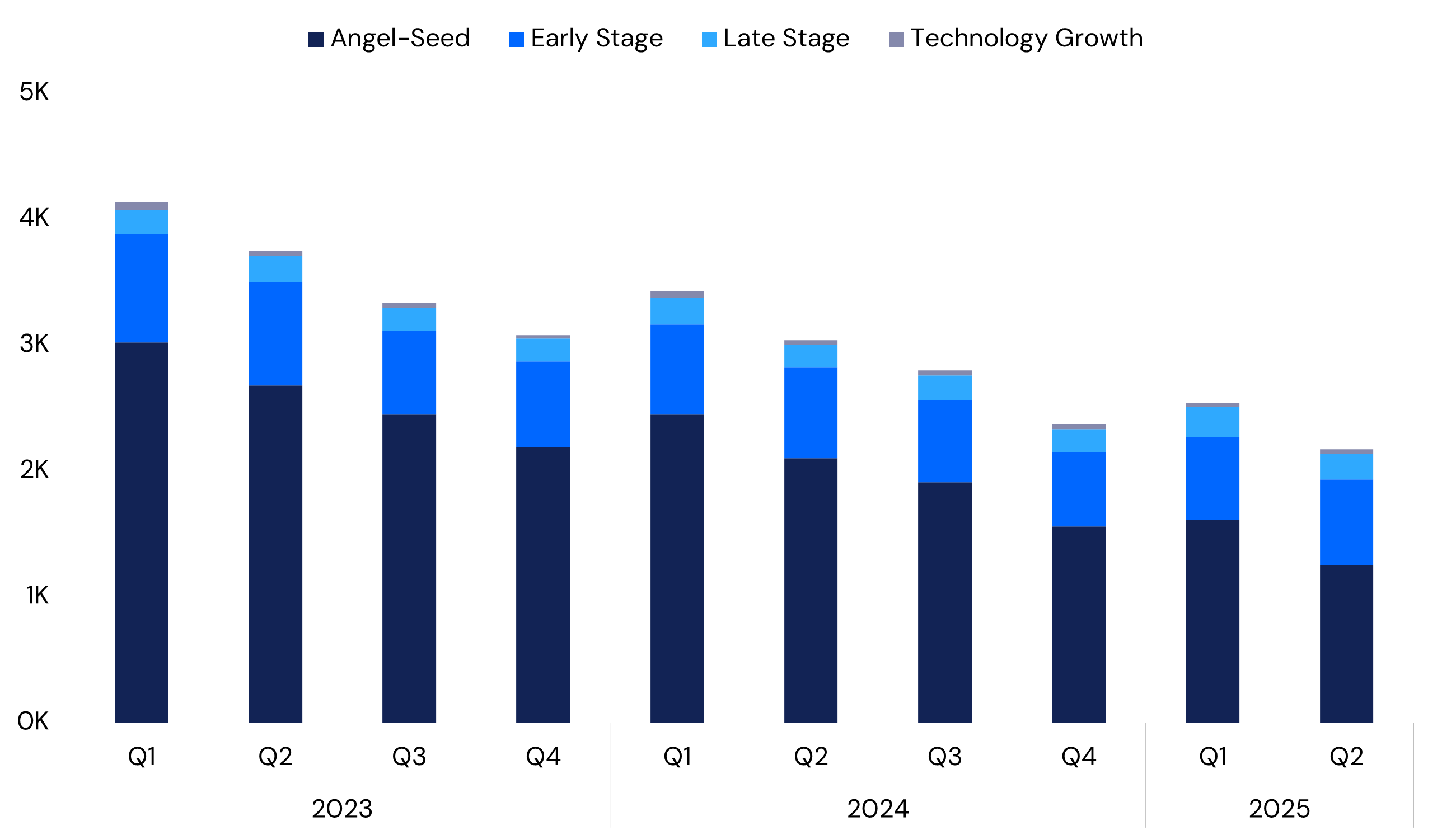 North America venture deal volume chart through Q2 2025, showing angel, early-stage, late-stage, and technology-growth deal counts by quarter using Crunchbase data.