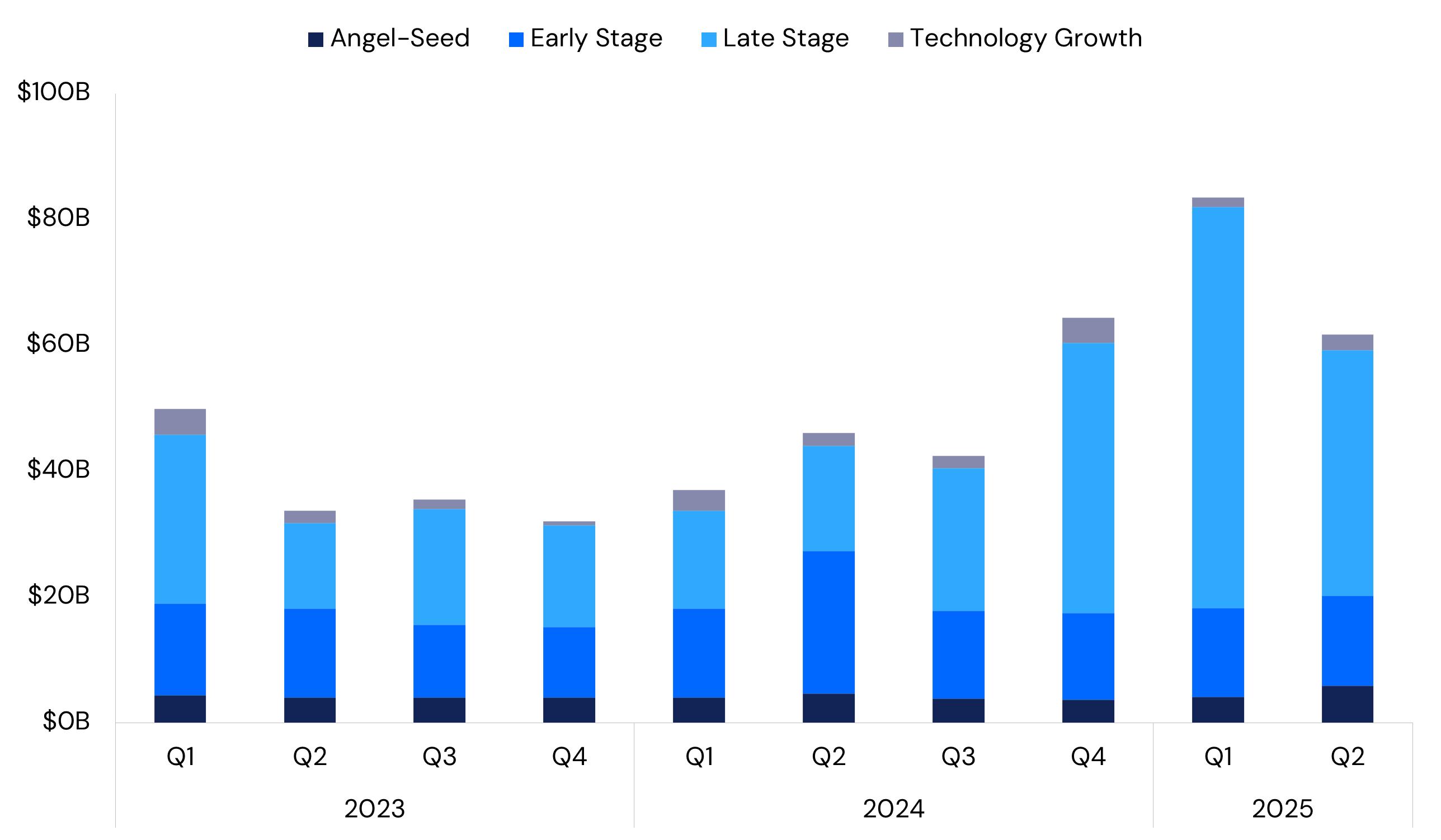 North America venture dollar volume chart through Q2 2025, showing angel, early-stage, late-stage, and tech-growth investment amounts by quarter using Crunchbase data.